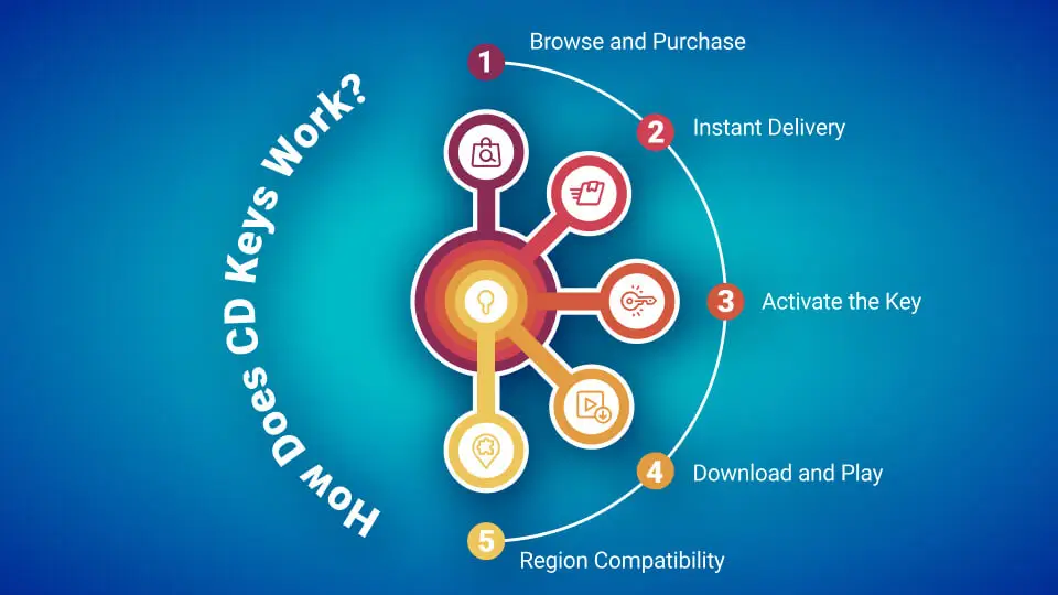 How Gaming CD Keys Simplify Access to Favorite Games